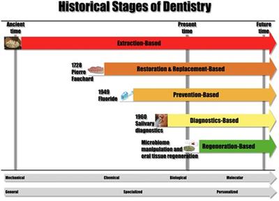 Dental education and practice: past, present, and future trends